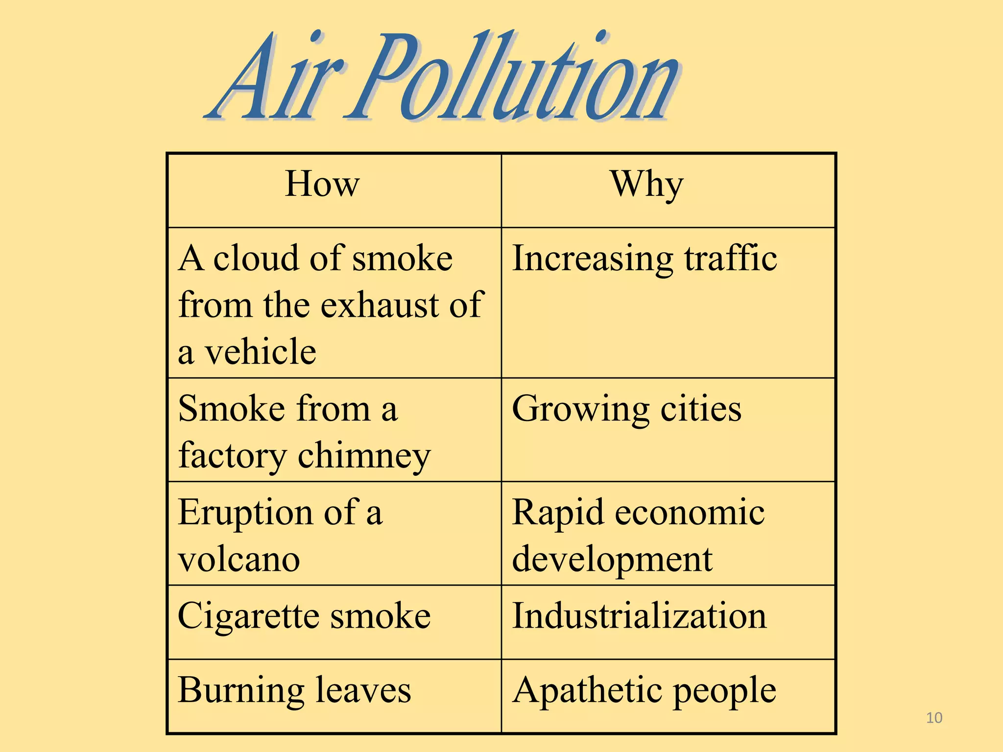 10 
How Why 
A cloud of smoke 
from the exhaust of 
a vehicle 
Increasing traffic 
Smoke from a 
factory chimney 
Growing cities 
Eruption of a 
volcano 
Rapid economic 
development 
Cigarette smoke Industrialization 
Burning leaves Apathetic people 
 