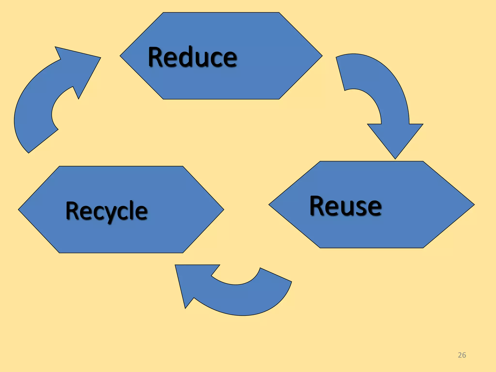 26 
Reduce 
Recycle Reuse 
 