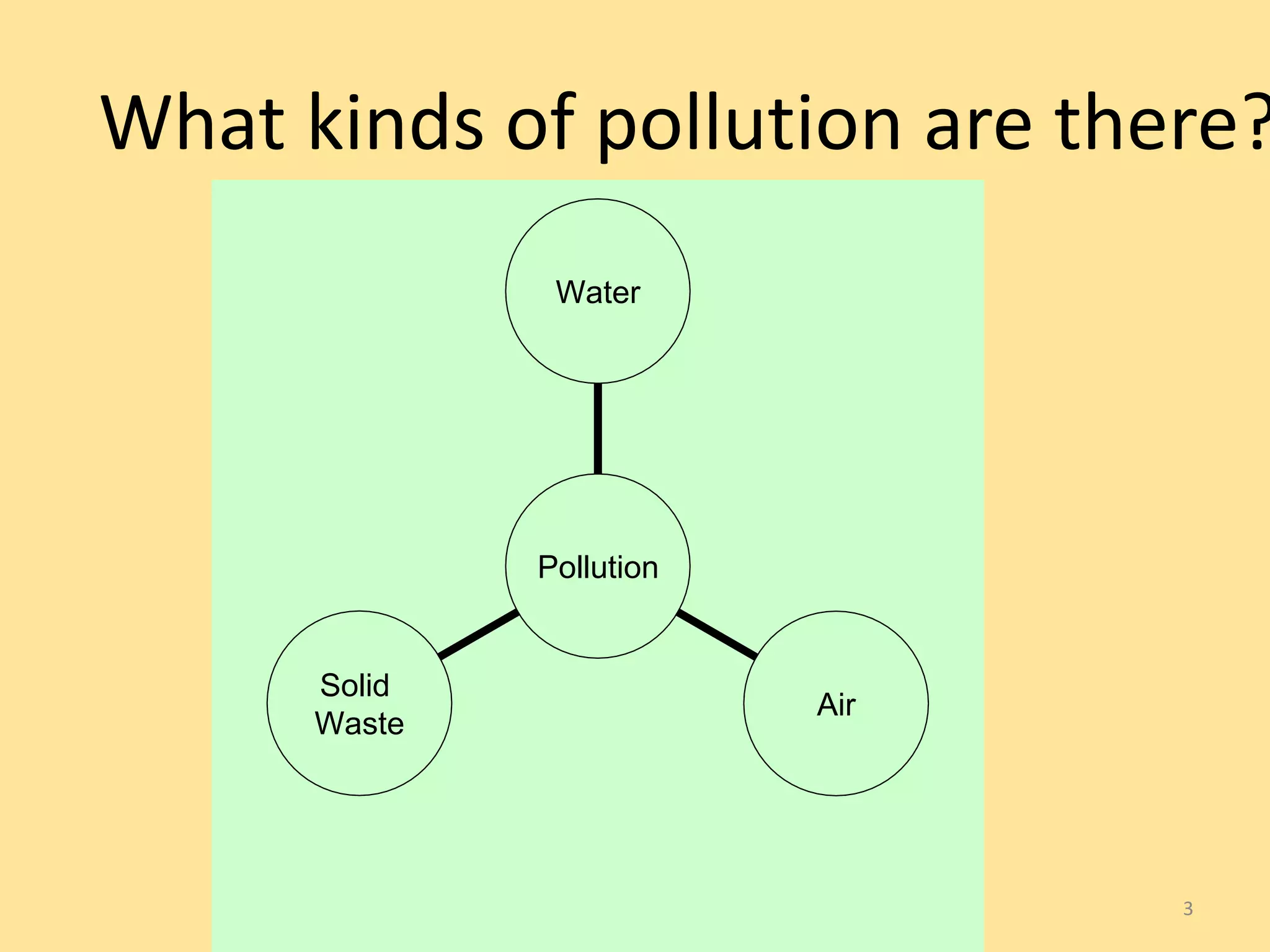What kinds of pollution are there? 
3 
Solid 
Waste 
Air 
Water 
Pollution 
 