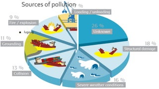 Sources of pollution
■ lugoug
 