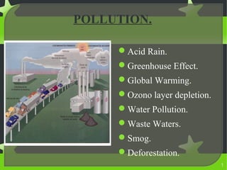 POLLUTION.
Acid Rain.
Greenhouse Effect.
Global Warming.
Ozono layer depletion.
Water Pollution.
Waste Waters.
Smog.
Deforestation.
1
 