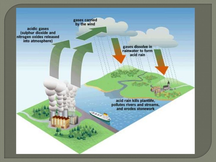 Air Pollution and Sulphur Dioxide