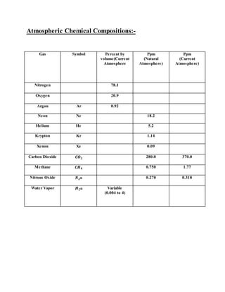 Atmospheric Chemical Compositions:-
Gas Symbol Percent by
volume(Current
Atmosphere
Ppm
(Natural
Atmosphere)
Ppm
(Current
Atmosphere)
Nitrogen 78.1
Oxygen 20.9
Argon Ar 0.92
Neon Ne 18.2
Helium He 5.2
Krypton Kr 1.14
Xenon Xe 0.09
Carbon Dioxide 𝑪𝑶 𝟐 280.0 370.0
Methane 𝑪𝑯 𝟒 0.750 1.77
Nitrous Oxide 𝑵 𝟐o 0.270 0.318
Water Vapor 𝑯 𝟐o Variable
(0.004 to 4)
 