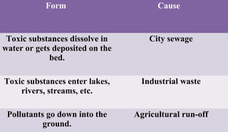 Form Cause
Toxic substances dissolve in
water or gets deposited on the
bed.
City sewage
Toxic substances enter lakes,
rivers, streams, etc.
Industrial waste
Pollutants go down into the
ground.
Agricultural run-off
 