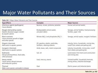 Major Water Pollutants and Their Sources
Table 20-1, p. 532
 
