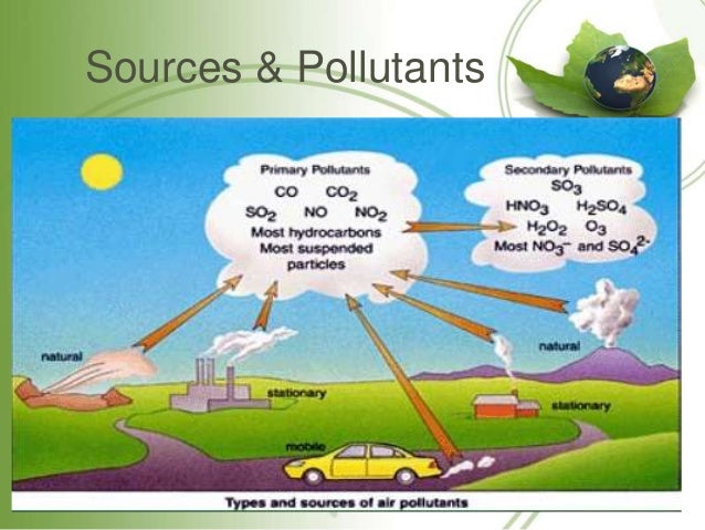 Types Of Pollution Chart