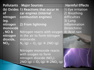 Pollutants Major Sources Harmful Effects
(b) Oxides
of
nitrogen
(eg.
nitrogen
monoxide
, NO &
nitrogen
dioxide,
NO2.
1) Reactions that occur in
car engines (internal
combustion engines)
2) From lightning
Nitrogen reacts with oxygen
in the air to form nitrogen
monoxide.
N2 (g) + O2 (g)  2NO (g)
Nitrogen monoxide reacts
with oxygen to form
nitrogen dioxide (NO2).
2NO (g) + O2 (g)  2NO2 (g)
1) Eye irritation
2) Breathing
difficulties
3) Lung
inflammation
(bronchitis)
4) Acid rain
 