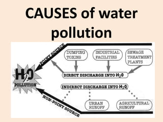 CAUSES of water
pollution
 