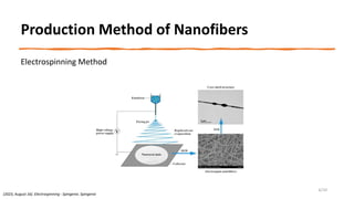 Production Method of Nanofibers
(2023, August 16). Electrospinning - Spingenix. Spingenix
Electrospinning Method
6/10
 