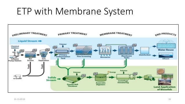 Pollution prevention in textile industry Pollution prevention in textile industry