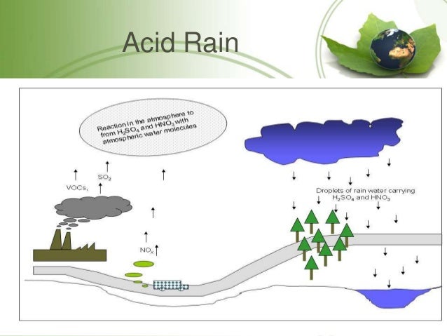 Pollution types vehicles acid rain diagram 