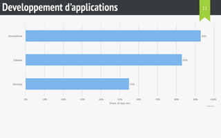 Developpement d'applications 
Share of app dev 
93% 
83% 
55% 
Smartphone 
Tablette 
Desktop 
0% 10% 20% 30% 40% 50% 60% 70% 80% 90% 100% 
Statista 
11 
 