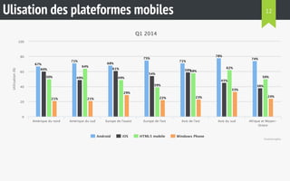 Ulisation des plateformes mobiles 
Utilisation (%) 
Q1 2014 
67% 
71% 68% 
75% 
71% 
78% 
74% 
60% 
49% 
61% 
54% 
59% 
45% 
38% 
50% 
64% 
49% 
39% 
58% 
62% 
12 
50% 
21% 21% 
29% 
22% 23% 
33% 
24% 
Amérique du nord Amérique du sud Europe de l'ouest Europe de l'est Asie de l'est Asie du sud Afrique et Moyen‑ 
Android iOS HTML5 mobile Windows Phone 
Orient 
100 
80 
60 
40 
20 
0 
SmartInsights 
 