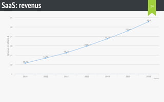 SaaS: revenus 
Revenus en billions $ 
10.75 
13.46 
16.22 
19.82 
23.72 
27.94 
32.8 
2010 2011 2012 2013 2014 2015 2016 
35 
30 
25 
20 
15 
10 
5 
Statista 
14 
 