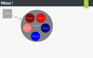 Mieux ! 
Application 
Composants 
utilise 
Composant 1 Composant 2 
Composant 3 Composant 4 
Composant 5 
30 
 
