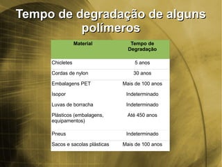 Tempo de degradação de algunsTempo de degradação de alguns
polímerospolímeros
Material Tempo de
Degradação
Chicletes 5 anos
Cordas de nylon 30 anos
Embalagens PET Mais de 100 anos
Isopor Indeterminado
Luvas de borracha Indeterminado
Plásticos (embalagens,
equipamentos)
Até 450 anos
Pneus Indeterminado
Sacos e sacolas plásticas Mais de 100 anos
 