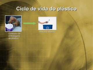 Ciclo de vida do plásticoCiclo de vida do plástico
Consumo deConsumo de
embalagensembalagens
de plásticode plástico
Descarte seletivoDescarte seletivo
 