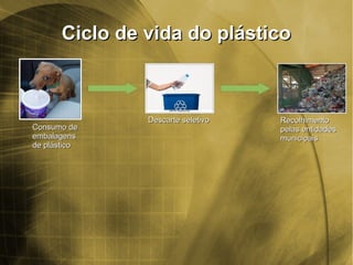 Ciclo de vida do plásticoCiclo de vida do plástico
Consumo deConsumo de
embalagensembalagens
de plásticode plástico
Descarte seletivoDescarte seletivo RecolhimentoRecolhimento
pelas entidadespelas entidades
municipaismunicipais
 