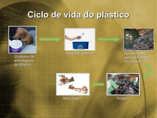Ciclo de vida do plásticoCiclo de vida do plástico
Consumo deConsumo de
embalagensembalagens
de plásticode plástico
Descarte seletivoDescarte seletivo RecolhimentoRecolhimento
pelas entidadespelas entidades
municipaismunicipais
TiragemTiragemReciclagemReciclagem
 