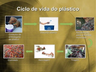 Ciclo de vida do plásticoCiclo de vida do plástico
Consumo deConsumo de
embalagensembalagens
de plásticode plástico
Descarte seletivoDescarte seletivo RecolhimentoRecolhimento
pelas entidadespelas entidades
municipaismunicipais
TiragemTiragemReciclagemReciclagemGranuladoGranulado
 