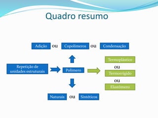 Quadro resumo
Polímero
Naturais Sintéticos
Repetição de
unidades estruturais
Adição
ou
Copolímeros Condensaçãoou ou
Termoplástico
Termorrígido
Elastômero
ou
ou
 