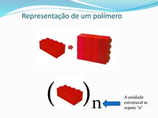 Representação de um polímero
( )n
A unidade
estrutural se
repete “n”
 