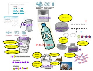 POLÍMEROS
MACROMOLE
CULAS
ƩMonómeros
+ƿ
-ƿ
DIPOLOS
Inducidos
Perman
entes
Adición
Dispersos
Copolím
eros
Homop
olímero
s
Natural
Sintético
CLASES
Funci
ón
Termoestables
Elastómero
Termoplástico
Origen
Propiedades