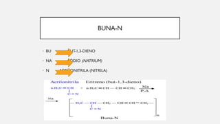 BUNA-N
• BU BUT-1,3-DIENO
• NA SÓDIO (NATRIUM)
• N ACRILONITRILA (NITRILA)
 