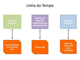 Linha do Tempo

                      Polímeros
  Polímeros            Naturais       Polímeros
   Naturais         modificados ou    Sintéticos
                    semissintéticos




                                       Finais do
Da antiguidade                        século XIX
 até ao século        Século XIX         até á
      XIX                             atualidade
 