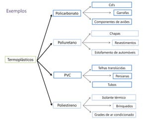 Cd’s
Exemplos         Policarbonato                   Garrafas

                                 Componentes de aviões


                                          Chapas

                  Poliuretano                 Revestimentos

                                 Estofamento de automóveis

Termoplásticos

                                   Telhas translúcidas

                      PVC                        Persianas

                                         Tubos


                                     Isolante térmico

                  Poliestireno                   Brinquedos

                                 Grades de ar condicionado
 
