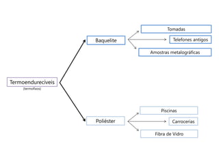 Tomadas

                    Baquelite              Telefones antigos

                                Amostras metalográficas




Termoendurecíveis
     (termofixos)




                                     Piscinas

                    Poliéster             Carrocerias

                                  Fibra de Vidro
 