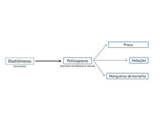 Pneus



Elastrômeros          Poliisopreno                             Vedações
  (borrachas)   (borracha semelhante á natural)



                                                  Mangueiras de borracha
 