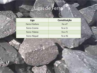 Ligas de Ferro

    Liga           Constituição
Ferro-Fósforo         Fe e P
Ferro-Cromo           Fe e Cr
Ferro-Titânio         Fe e Ti
Ferro-Níquel          Fe e Ni
 