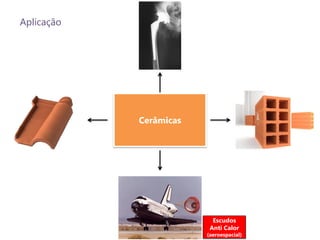 Aplicação




            Cerâmicas




                          Escudos
                         Anti Calor
                        (aeroespacial)
 