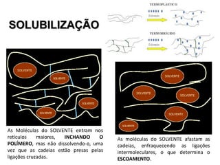 SOLUBILIZAÇÃO

As Moléculas do SOLVENTE entram nos
retículos
maiores,
INCHANDO
O
POLÍMERO, mas não dissolvendo-o, uma
vez que as cadeias estão presas pelas
ligações cruzadas.

As moléculas do SOLVENTE afastam as
cadeias, enfraquecendo as ligações
intermoleculares, o que determina o
ESCOAMENTO.

 