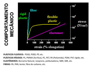 COMPORTAMENTO
MECÂNICO
PLÁSTICOS FLEXÍVEIS: PEAD, PEBD, PP, etc.
PLÁSTICOS RÍGIDOS: PS, PMMA (Acrílico), PC, PET, PA (Poliamida), POM, PVC rígido, etc.
ELASTÔMEROS: Borracha Natural, neoprene, polibutadieno, NBR, SBR, etc.
FIBRAS: PA, PAN, kevlar, fibra de carbono, etc.

 