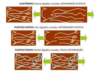 ELASTÔMERO: Poucas ligações cruzadas, DEFORMAÇÃO ELÁSTICA.

PLÁSTICO FLEXÍVEL: Sem ligações cruzadas, DEFORMAÇÃO PLÁSTICA.

PLÁSTICO RÍGIDO: Muitas ligações cruzadas, POUCA DEFORMAÇÃO.

 