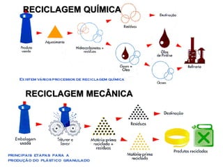 RECICLAGEM QUÍMICA

RECICLAGEM MECÂNICA

 