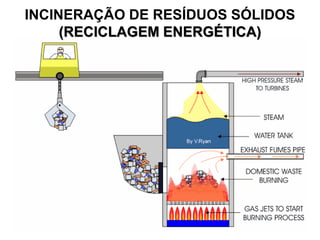 INCINERAÇÃO DE RESÍDUOS SÓLIDOS
(RECICLAGEM ENERGÉTICA)

 