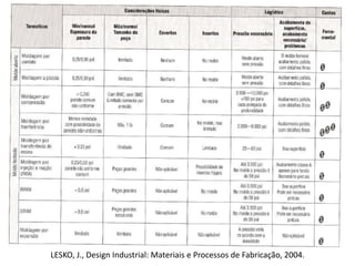 LESKO, J., Design Industrial: Materiais e Processos de Fabricação, 2004.

 