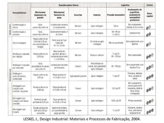 LESKO, J., Design Industrial: Materiais e Processos de Fabricação, 2004.

 