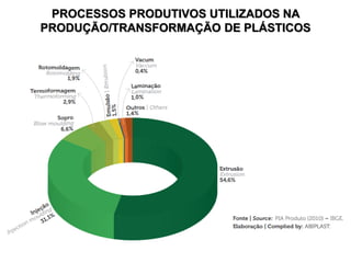 PROCESSOS PRODUTIVOS UTILIZADOS NA
PRODUÇÃO/TRANSFORMAÇÃO DE PLÁSTICOS

 