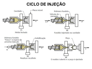 CICLO DE INJEÇÃO

 