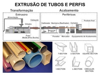 EXTRUSÃO DE TUBOS E PERFIS

 