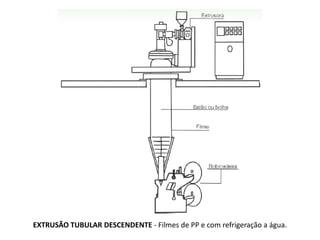 EXTRUSÃO TUBULAR DESCENDENTE - Filmes de PP e com refrigeração a água.

 