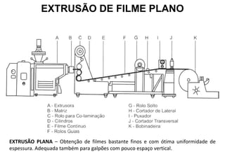 EXTRUSÃO DE FILME PLANO

EXTRUSÃO PLANA – Obtenção de filmes bastante finos e com ótima uniformidade de
espessura. Adequada também para galpões com pouco espaço vertical.

 