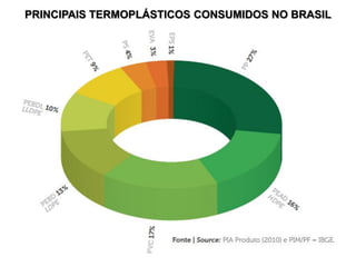PRINCIPAIS TERMOPLÁSTICOS CONSUMIDOS NO BRASIL

 