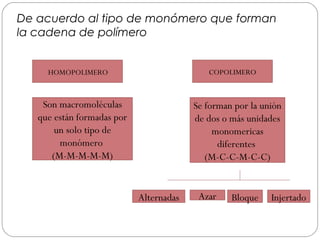 De acuerdo al tipo de monómero que forman
la cadena de polímero
COPOLIMEROHOMOPOLIMERO
Son macromoléculas
que están formadas por
un solo tipo de
monómero
(M-M-M-M-M)
Se forman por la unión
de dos o más unidades
monomericas
diferentes
(M-C-C-M-C-C)
Alternadas Azar Bloque Injertado
 