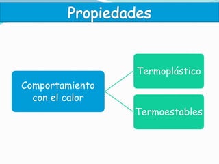 Comportamiento
con el calor
Termoplástico
Termoestables
 