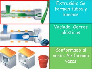 Extrusión: Se
forman tubos y
laminas
Vaciado: Gorros
plásticos
Conformado al
vacio: Se forman
vasos
 
